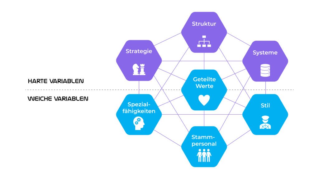 Das McKinsey 7-S-Modell-Diagramm, das die gegenseitige Abhängigkeit von harten und weichen Variablen für den Unternehmenserfolg darstellt.